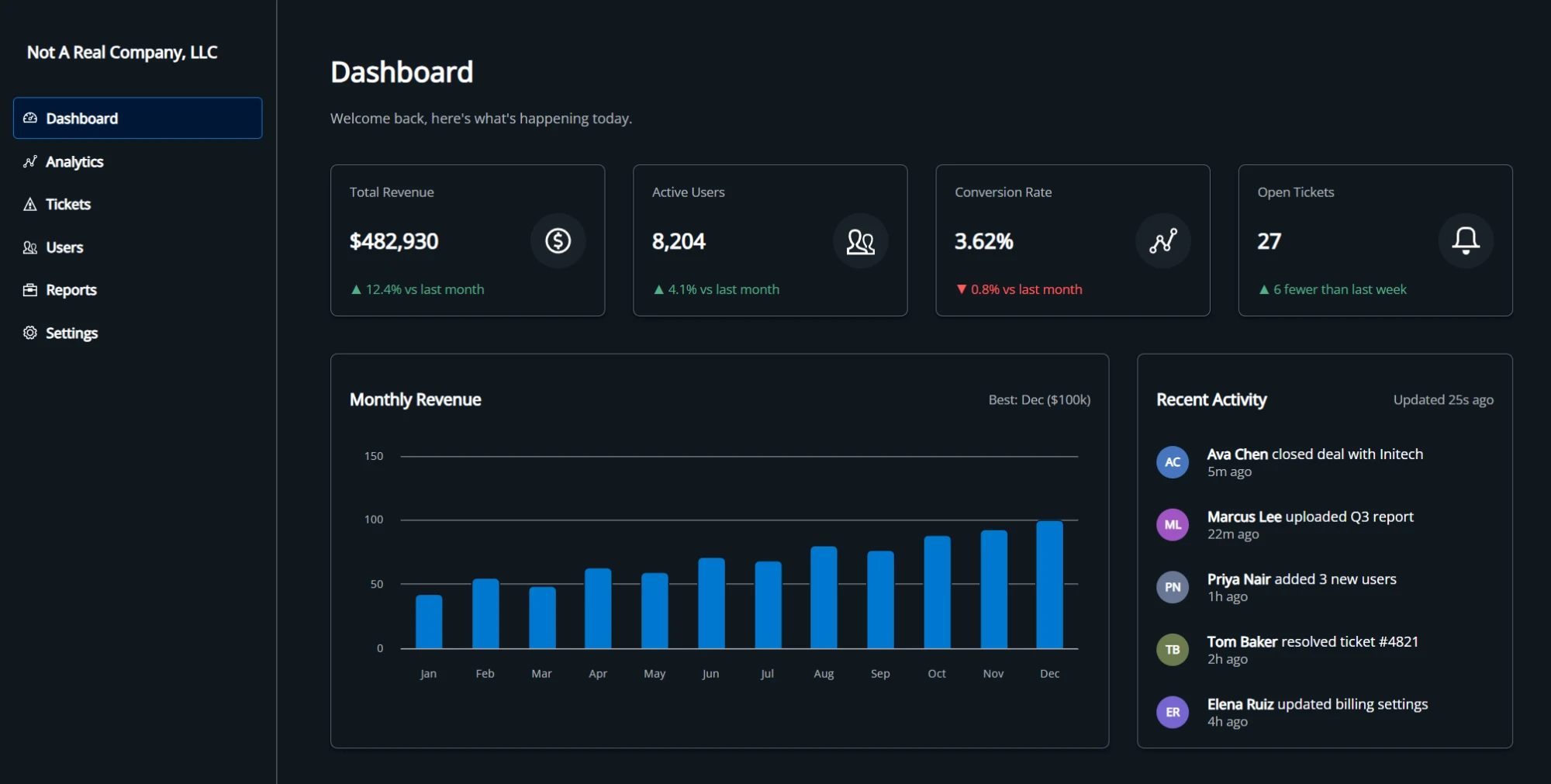 salt-react dashboard: revenue, active users, conversion rate, and open tickets cards, a monthly revenue chart, and a recent activity feed